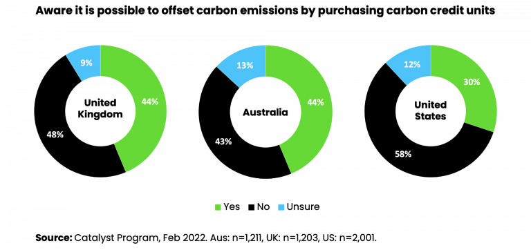 Aware of carbon offsetting