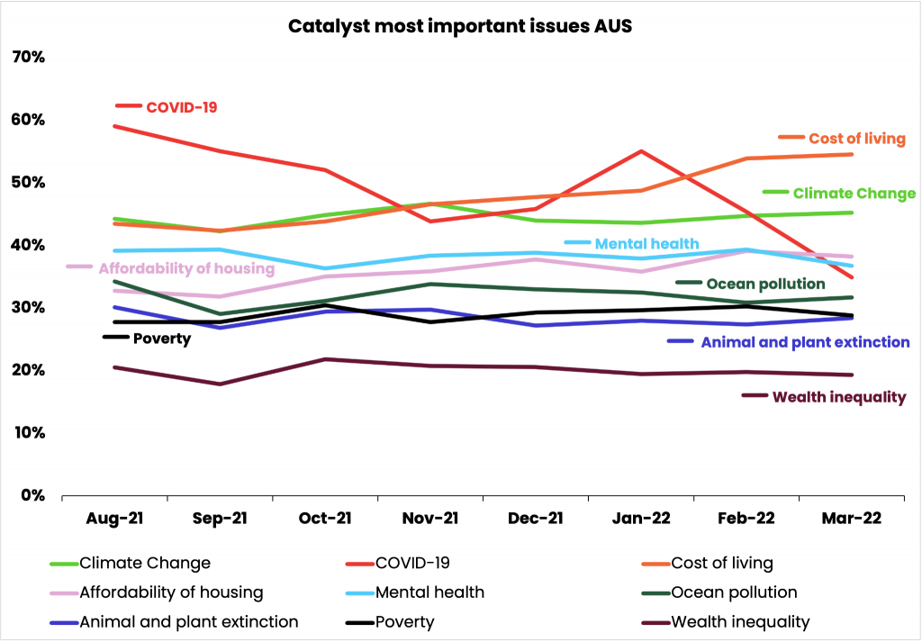 Cost of Living Rises to the Most Pressing Issue Across US, UK