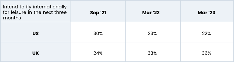 Chart showing that those intending to fly internationally for leisure in the next three months differs by market. In the US the figure declines, whilst in the UK it increases from September 2021 to March 2023.