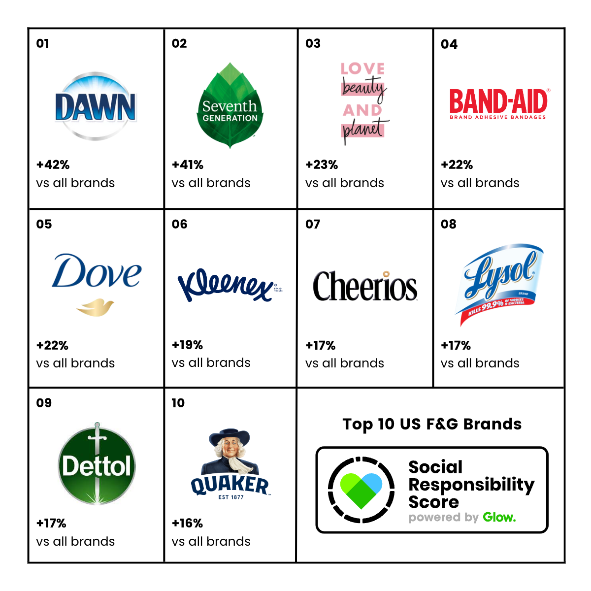 The top 10 most socially responsible Food & Grocery Brands.