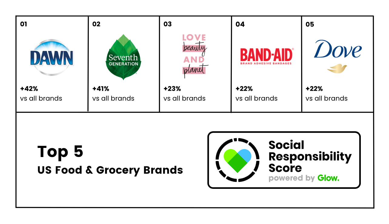 Top 5 most socially and environmentally responsible F&G brand in the US are Dawn, Seventh Generation, Love Beauty and Planet, Band-Aid, and Dove