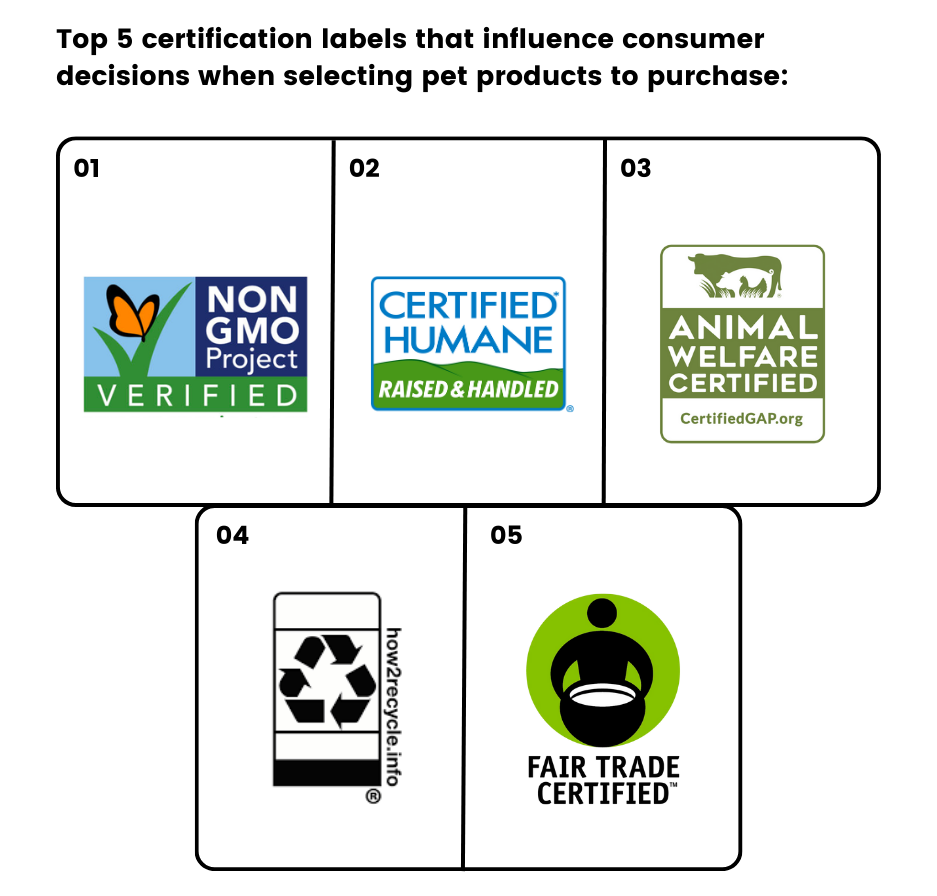 5 Top Certification types for the Pet Industry according to US consumers