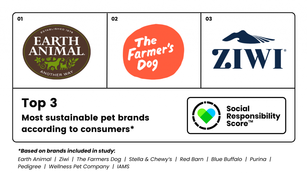 Top 3 most sustainable pet brands according to consumers are earth Animal, The Farmers Dog, and Ziwi