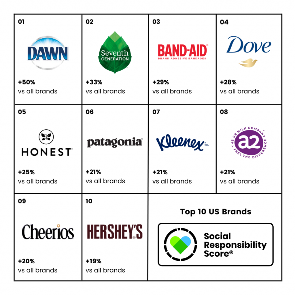 The top 10 most sustainable U.S. brands, according to Glow's Social Responsibility Score. (Based on 257 measured across 55,000 respondents.)
