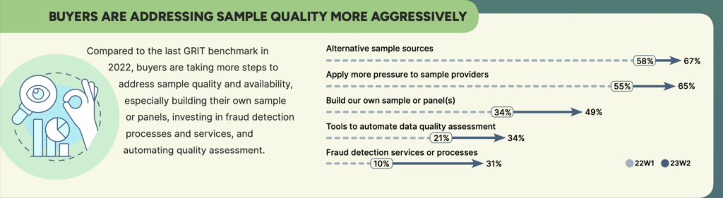 Buyers are addressing sample quality more agressively