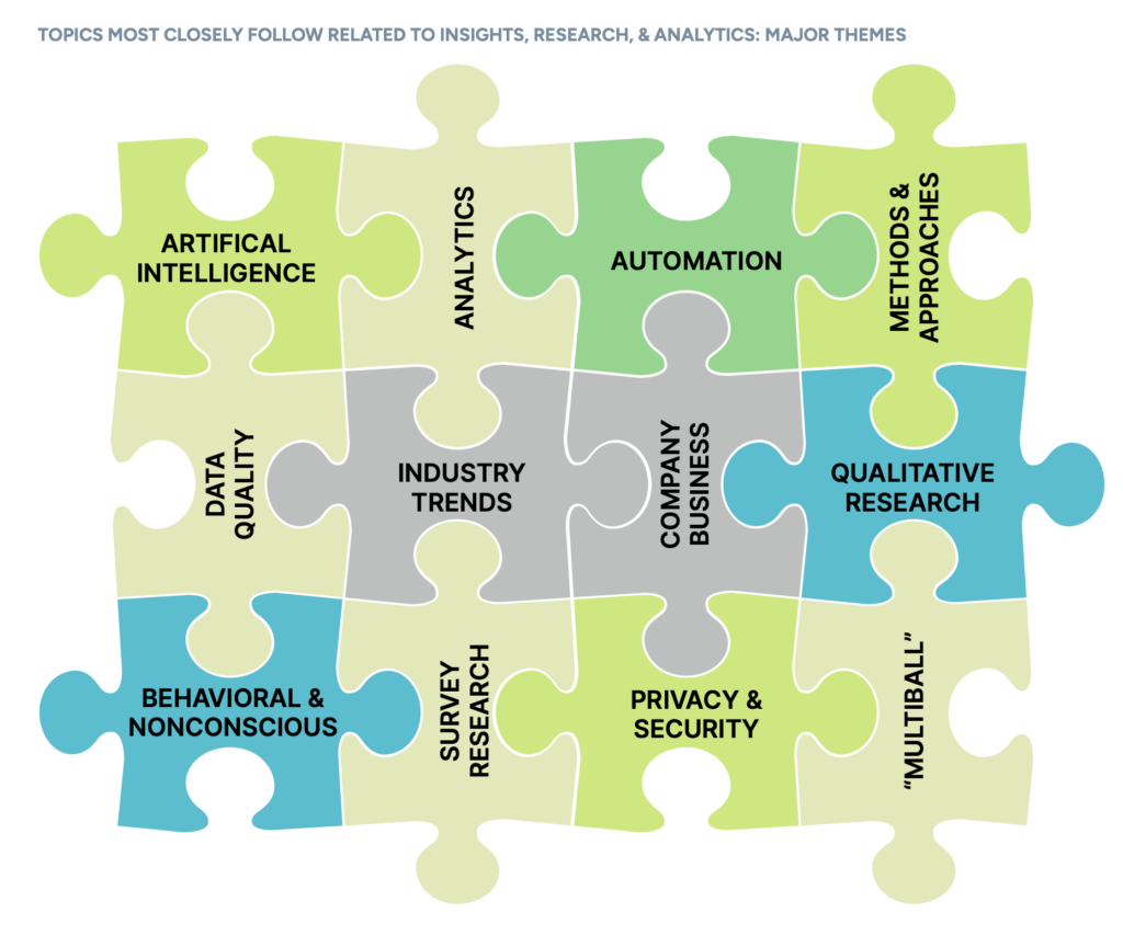 Major Topics most closely followed related to insights, research, & analytics